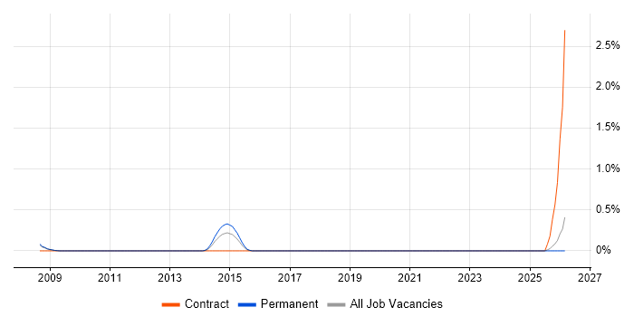 Swim Lanes job vacancy trend in Oxford