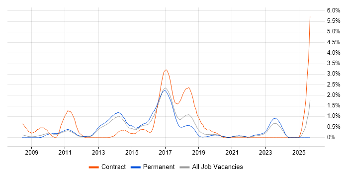 Symfony job vacancy trend in Oxford