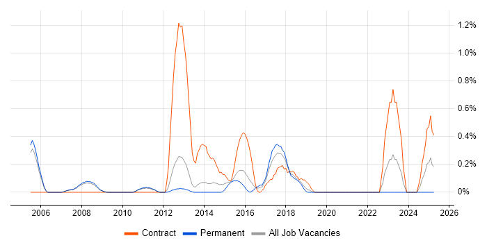 Job vacancy trend for System Integration Testing in Oxford Job vacancy trend for System Integration Testing in Oxford