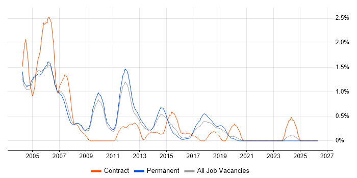 Systems Analysis job vacancy trend in Oxford