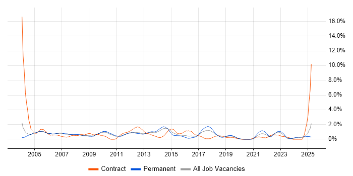 Job vacancy trend for Systems Analyst in Oxford
