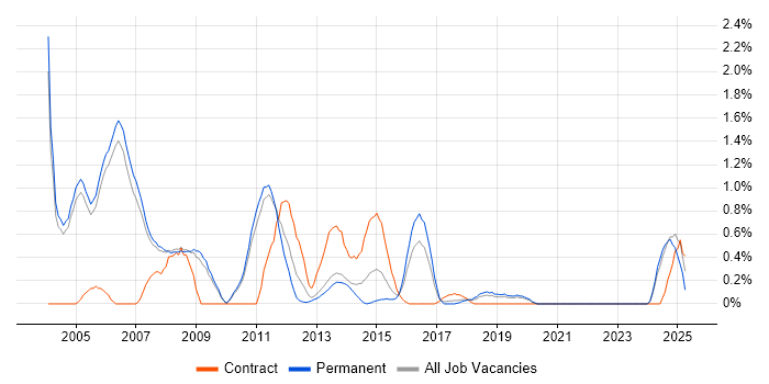 Job vacancy trend for Systems Developer in Oxford