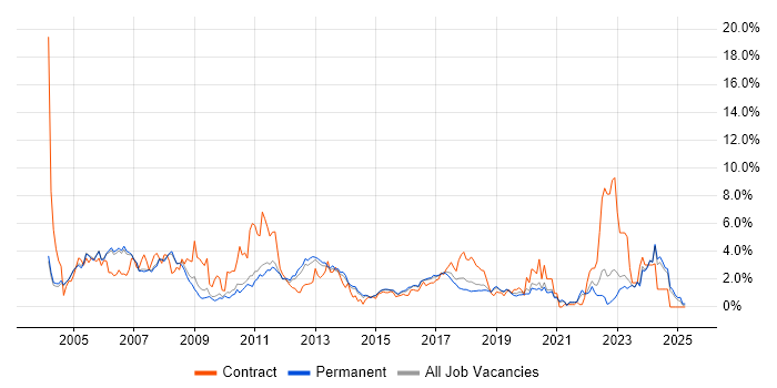 Job vacancy trend for Systems Engineer in Oxford Job vacancy trend for Systems Engineer in Oxford