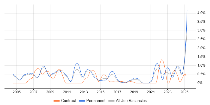 Job vacancy trend for Systems Manager in Oxford