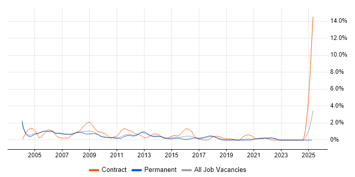 Job vacancy trend for Systems Support in Oxford
