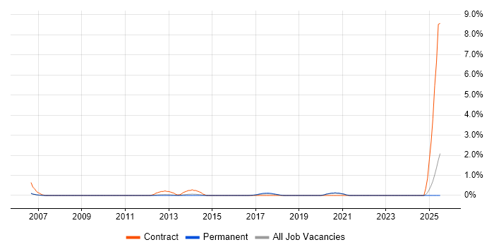 Job vacancy trend for Systems Thinking in Oxford