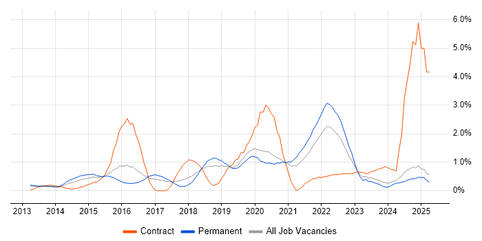 Job vacancy trend for Tableau in Oxford Job vacancy trend for Tableau in Oxford