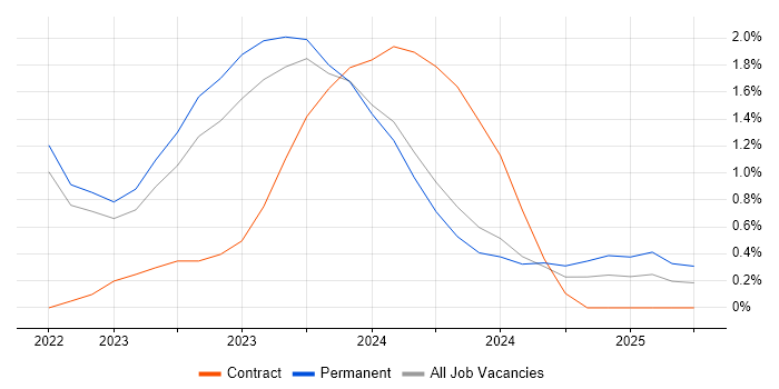 Job vacancy trend for Tailwind CSS in Oxford Job vacancy trend for Tailwind CSS in Oxford