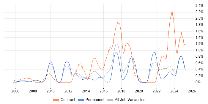 Job vacancy trend for Task Automation in Oxford