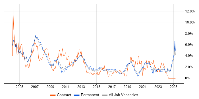 Job vacancy trend for TCP/IP in Oxford Job vacancy trend for TCP/IP in Oxford