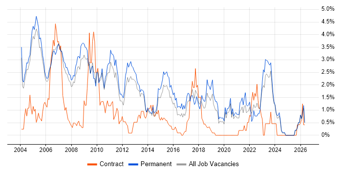 Team Leader job vacancy trend in Oxford