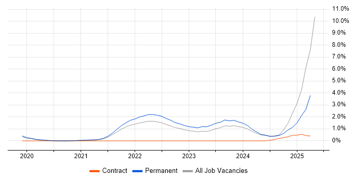 Job vacancy trend for Tech for Good in Oxford