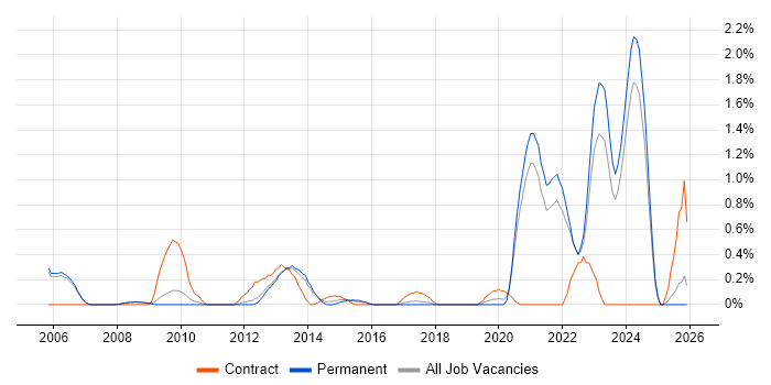 Tech Ops job vacancy trend in Oxford