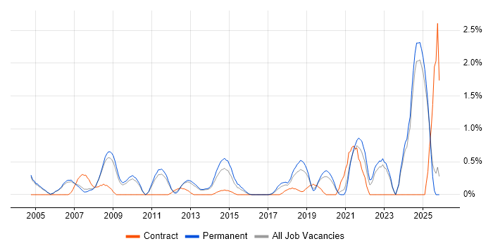 Technical Analysis job vacancy trend in Oxford