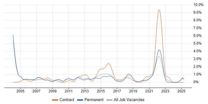 Job vacancy trend for Technical Analyst in Oxford Job vacancy trend for Technical Analyst in Oxford