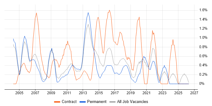 Technical Architect job vacancy trend in Oxford