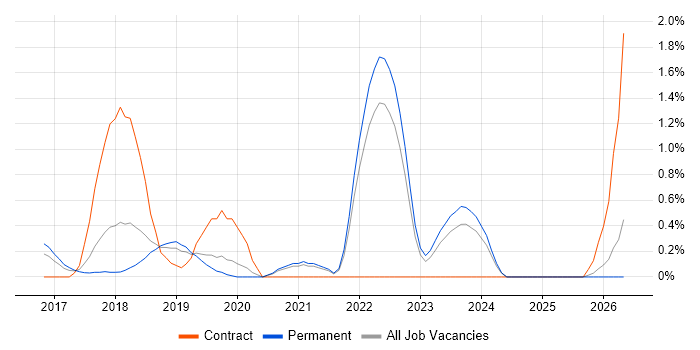 Technical Debt job vacancy trend in Oxford