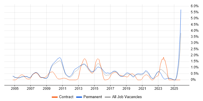 Technical Leader job vacancy trend in Oxford
