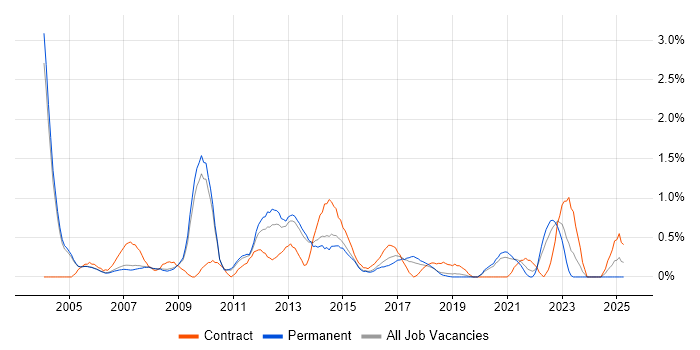 Job vacancy trend for Technical Project Manager in Oxford