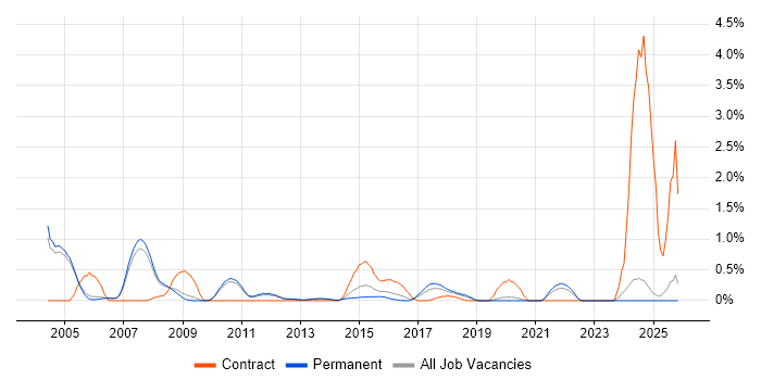 Technical Specialist job vacancy trend in Oxford