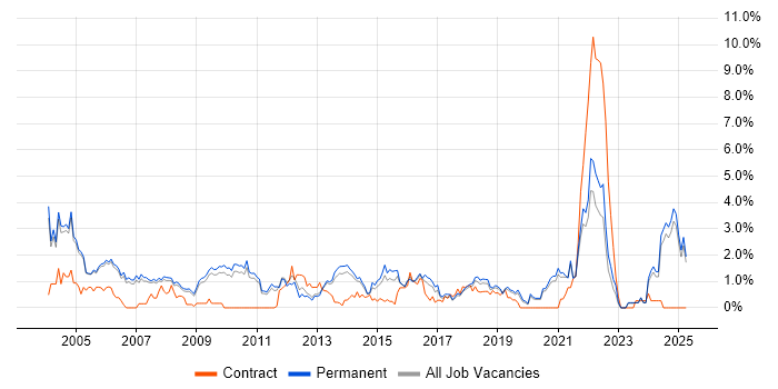 Job vacancy trend for Technical Support in Oxford Job vacancy trend for Technical Support in Oxford