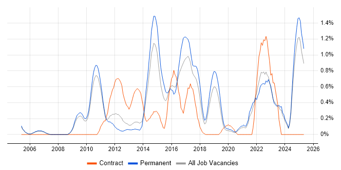 Job vacancy trend for Technology Strategy in Oxford Job vacancy trend for Technology Strategy in Oxford