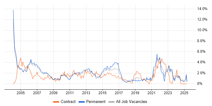 Job vacancy trend for Telecoms in Oxford Job vacancy trend for Telecoms in Oxford