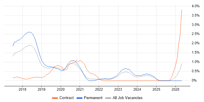 TensorFlow job vacancy trend in Oxford