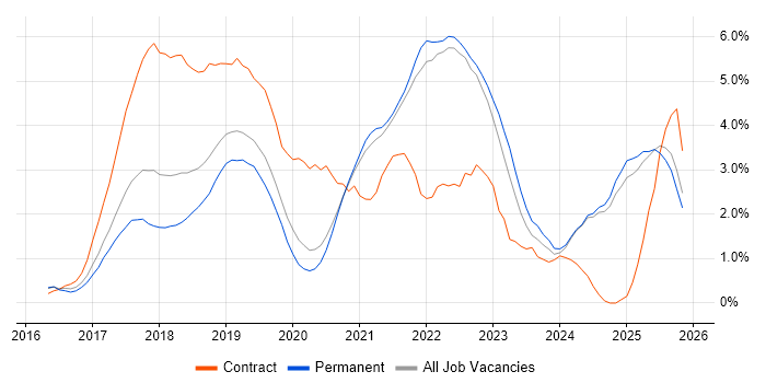 Terraform job vacancy trend in Oxford