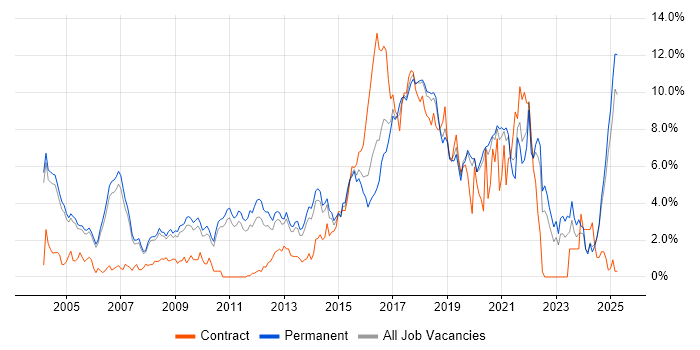 Job vacancy trend for Test Automation in Oxford Job vacancy trend for Test Automation in Oxford