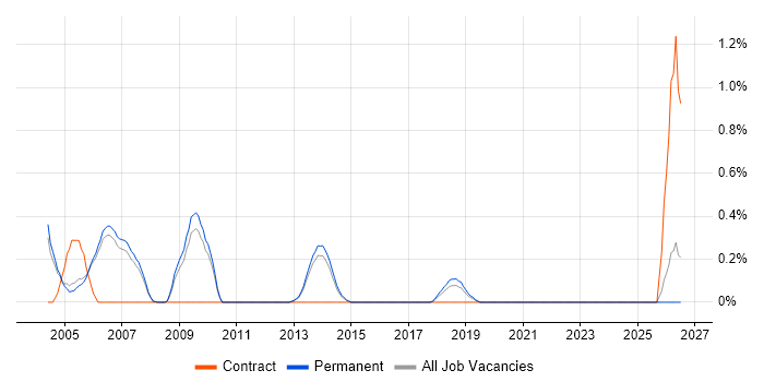 Test Harness job vacancy trend in Oxford