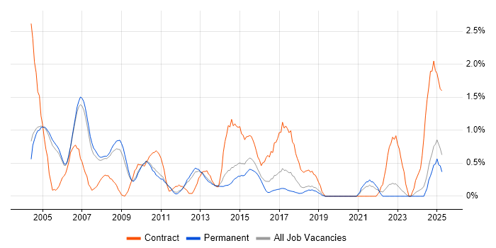 Job vacancy trend for Test Leader in Oxford