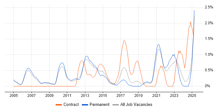 Job vacancy trend for Test Management in Oxford