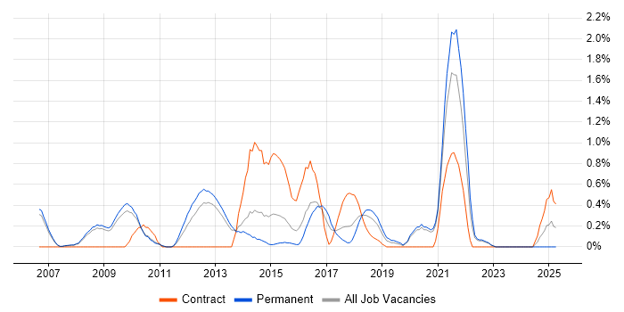 Job vacancy trend for Test Planning in Oxford Job vacancy trend for Test Planning in Oxford