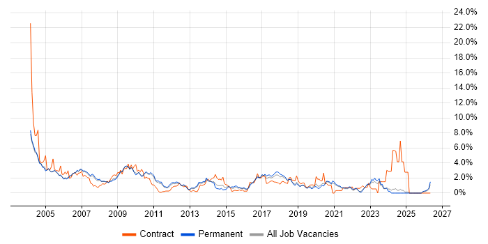 Tester job vacancy trend in Oxford