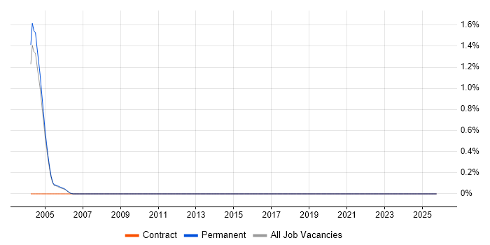 TETRA job vacancy trend in Oxford