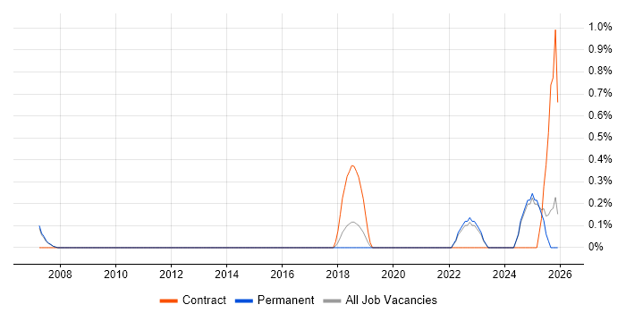 Threat Management job vacancy trend in Oxford