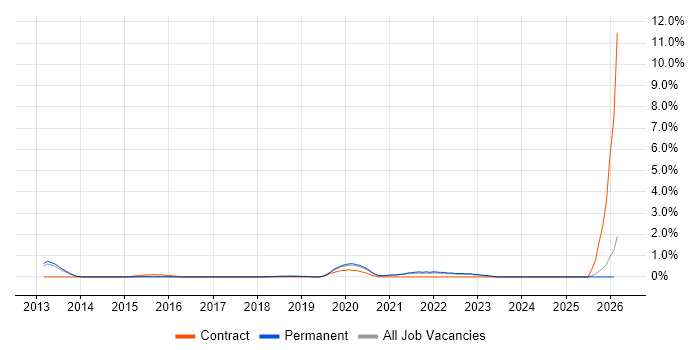 Threat Modelling job vacancy trend in Oxford