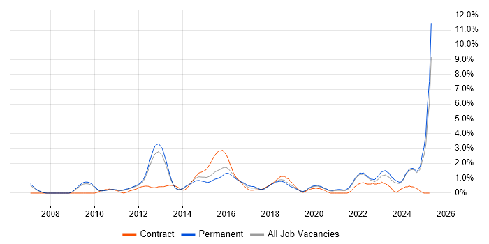 Job vacancy trend for TOGAF in Oxford Job vacancy trend for TOGAF in Oxford