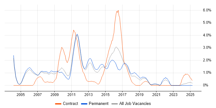 Job vacancy trend for Tomcat in Oxford