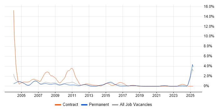 Job vacancy trend for Trainer in Oxford Job vacancy trend for Trainer in Oxford