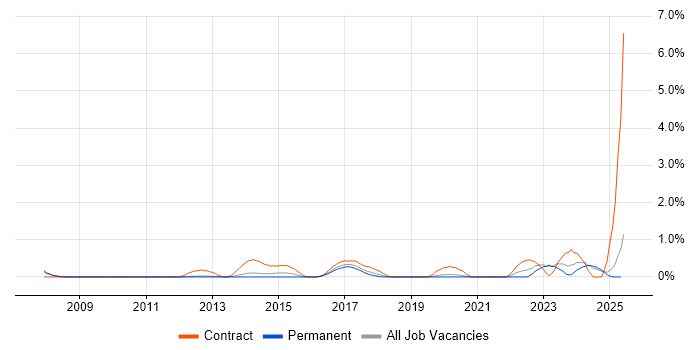 Job vacancy trend for Transformation Manager in Oxford
