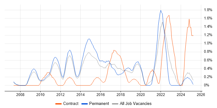 Job vacancy trend for Ubuntu in Oxford