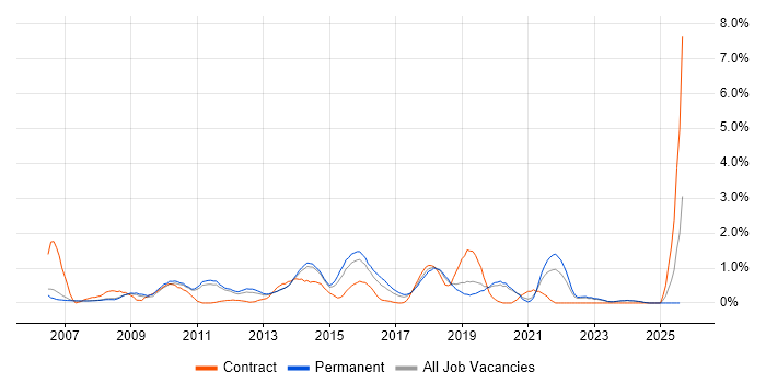 Job vacancy trend for UI Developer in Oxford