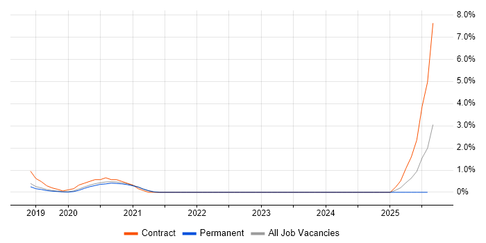 Job vacancy trend for UiPath in Oxford Job vacancy trend for UiPath in Oxford