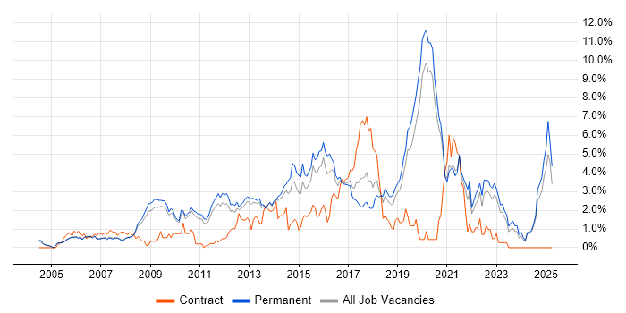 Job vacancy trend for Unit Testing in Oxford Job vacancy trend for Unit Testing in Oxford