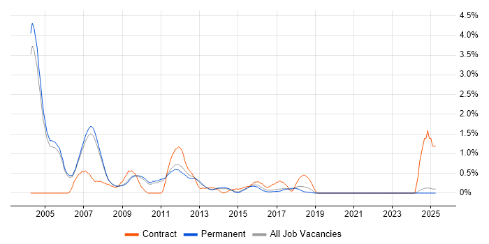 Job vacancy trend for Unix Administrator in Oxford