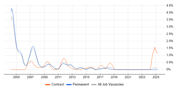 Job vacancy trend for Unix Systems Administrator in Oxford