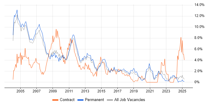 Job vacancy trend for Unix in Oxford Job vacancy trend for Unix in Oxford
