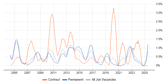Job vacancy trend for Use Case in Oxford